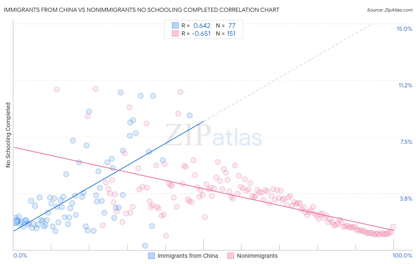 Immigrants from China vs Nonimmigrants No Schooling Completed