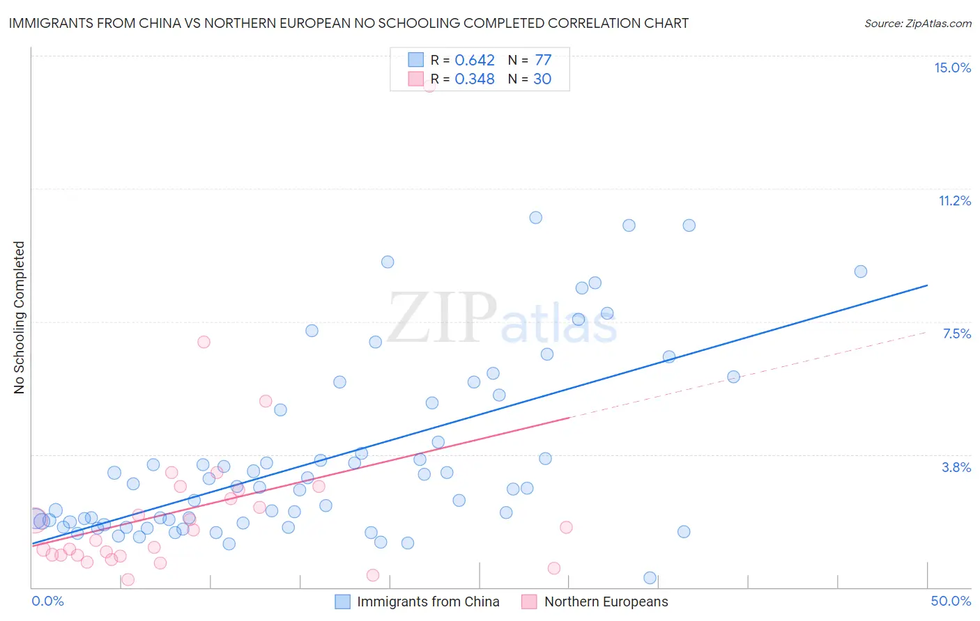 Immigrants from China vs Northern European No Schooling Completed