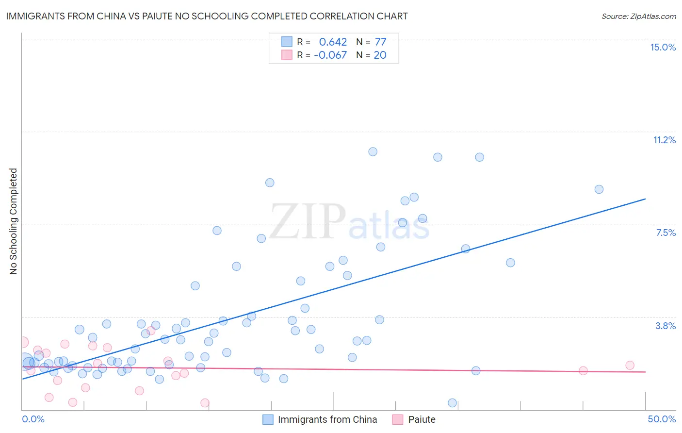 Immigrants from China vs Paiute No Schooling Completed