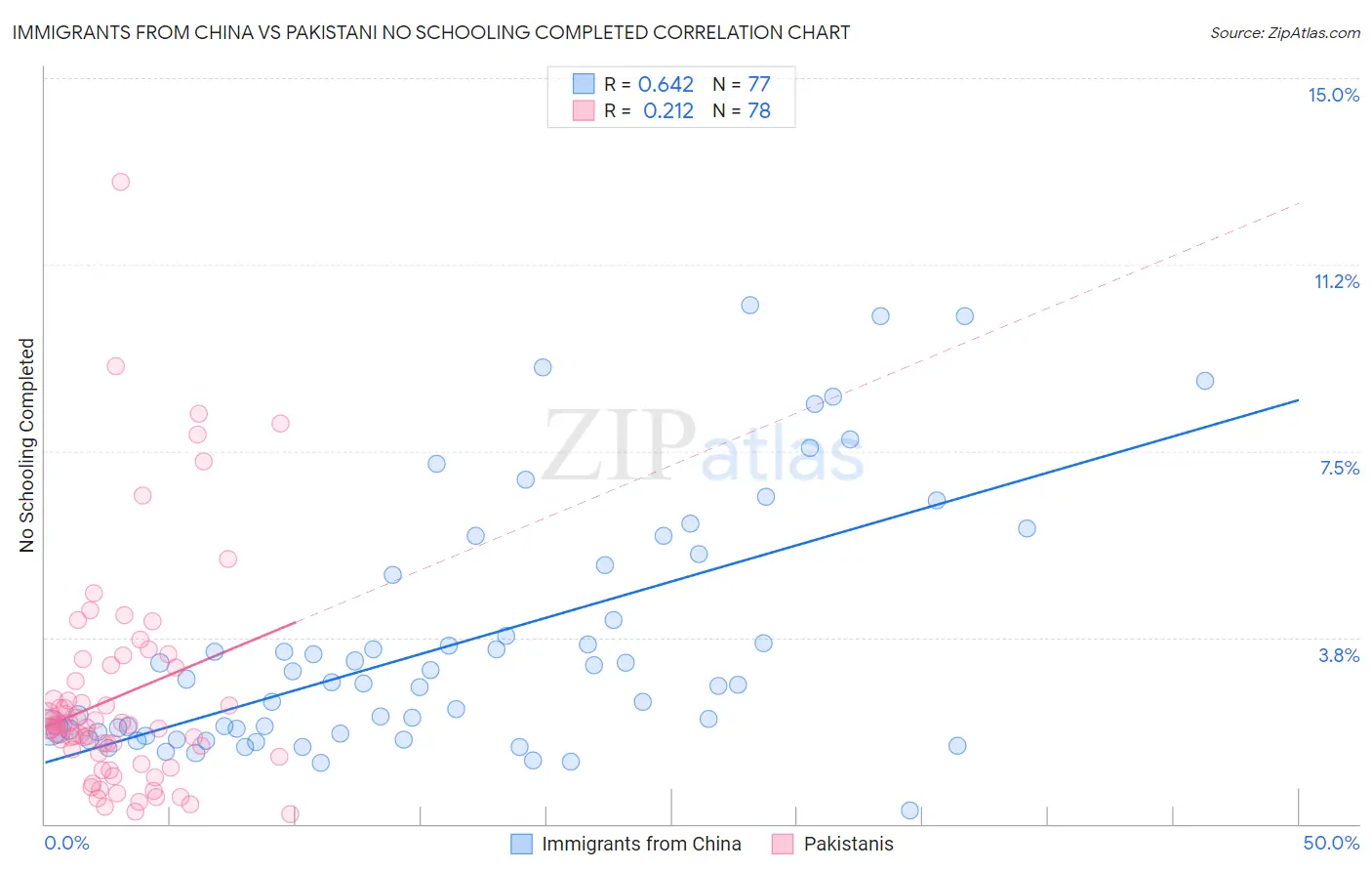 Immigrants from China vs Pakistani No Schooling Completed