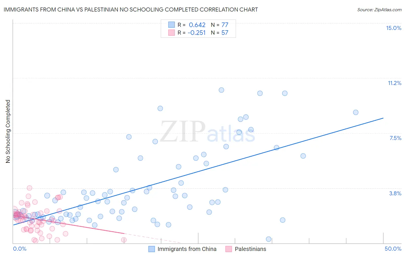 Immigrants from China vs Palestinian No Schooling Completed