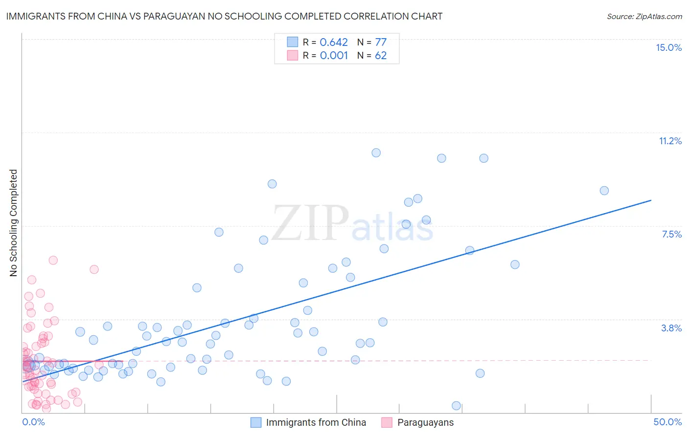 Immigrants from China vs Paraguayan No Schooling Completed