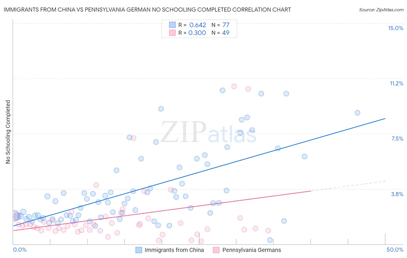 Immigrants from China vs Pennsylvania German No Schooling Completed