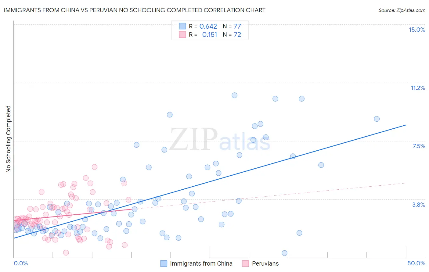 Immigrants from China vs Peruvian No Schooling Completed