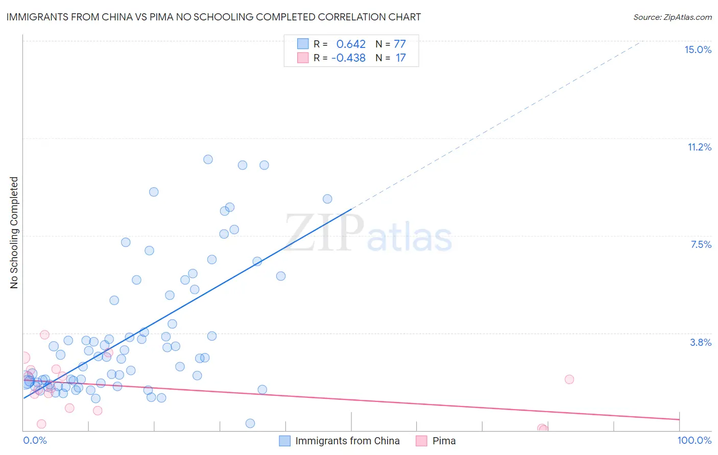 Immigrants from China vs Pima No Schooling Completed