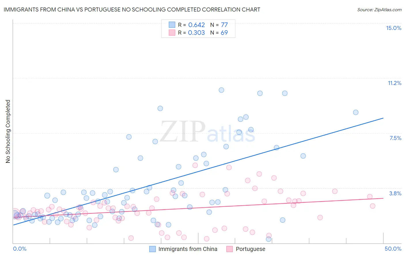 Immigrants from China vs Portuguese No Schooling Completed