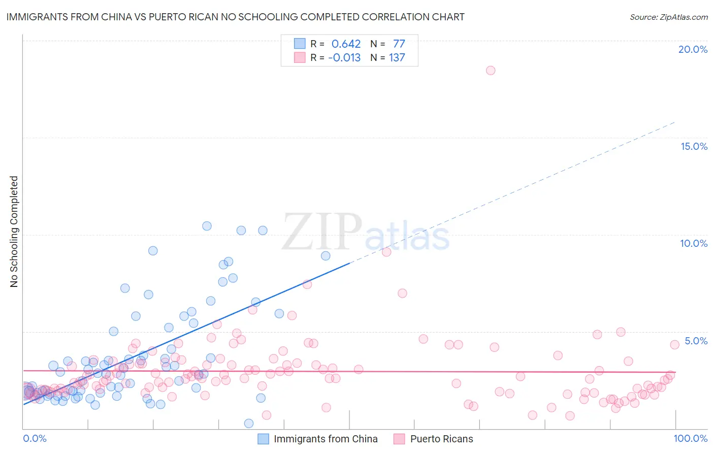 Immigrants from China vs Puerto Rican No Schooling Completed