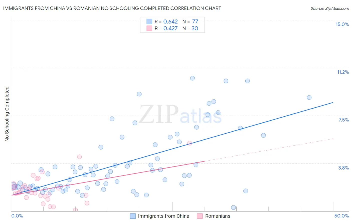 Immigrants from China vs Romanian No Schooling Completed