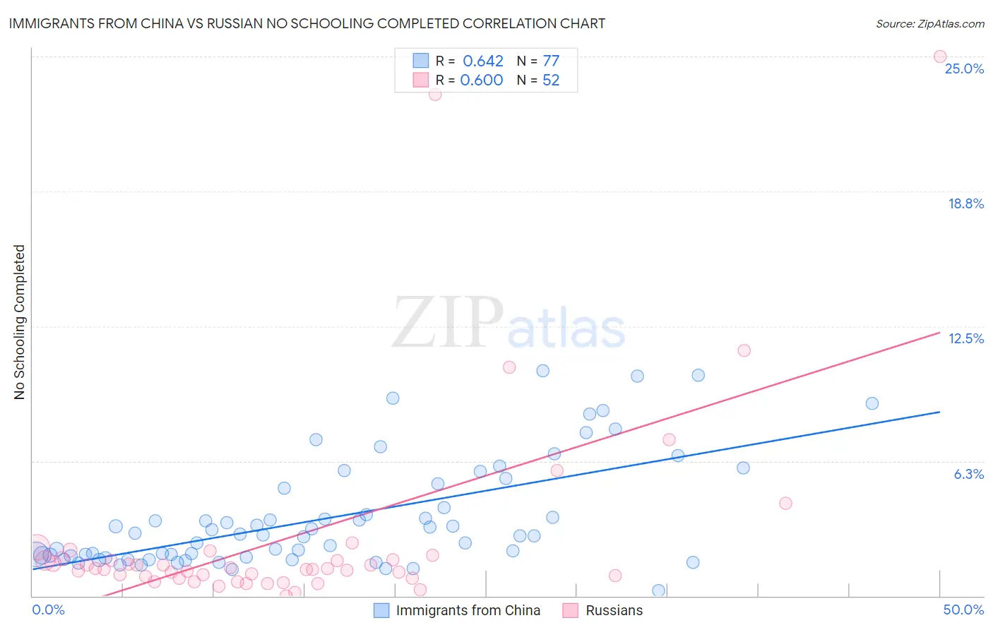 Immigrants from China vs Russian No Schooling Completed