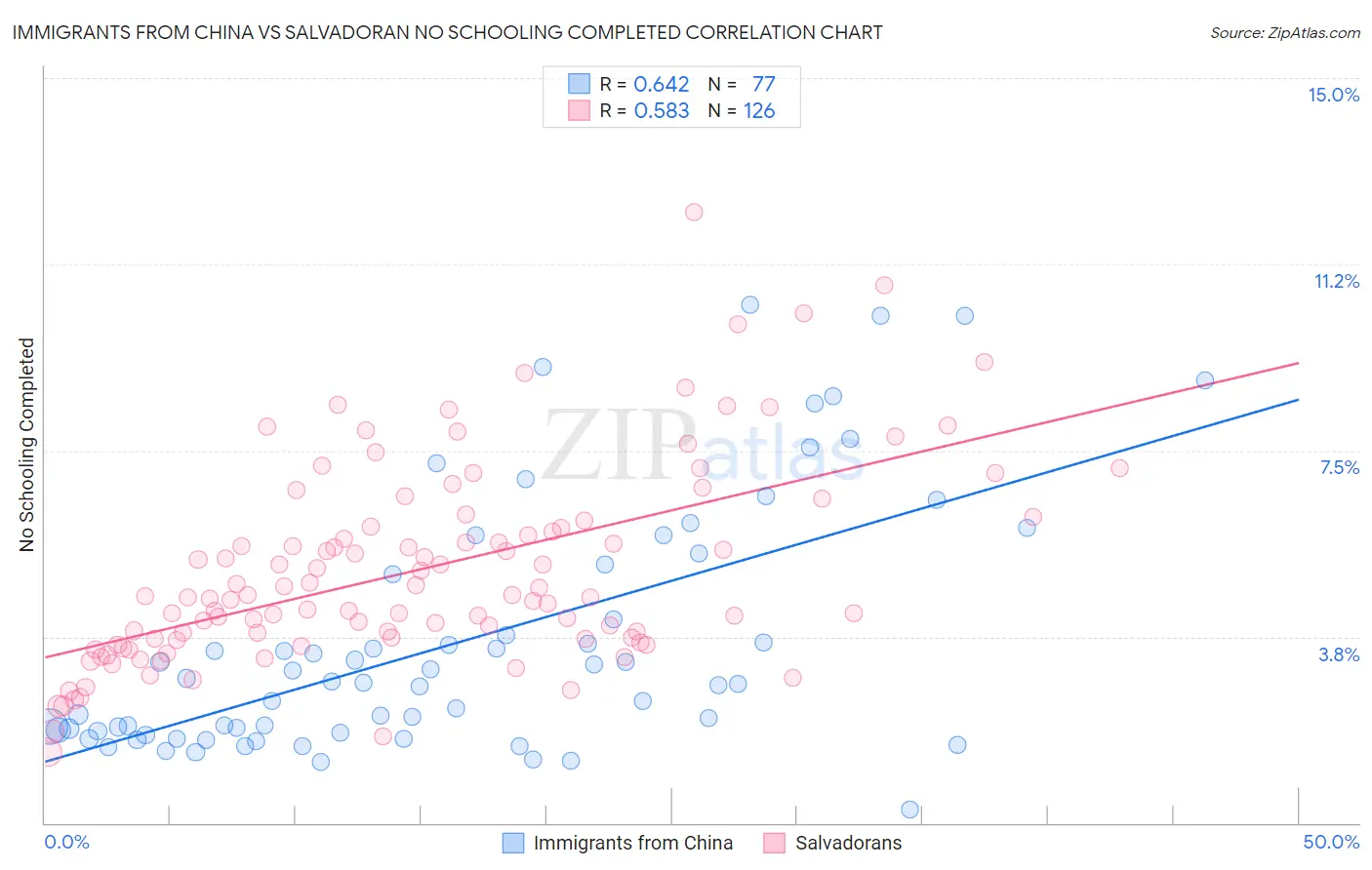 Immigrants from China vs Salvadoran No Schooling Completed