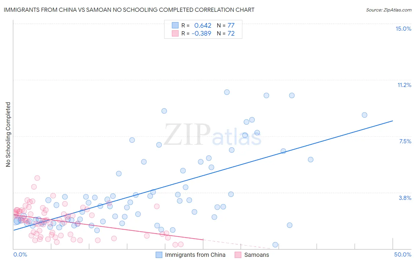 Immigrants from China vs Samoan No Schooling Completed