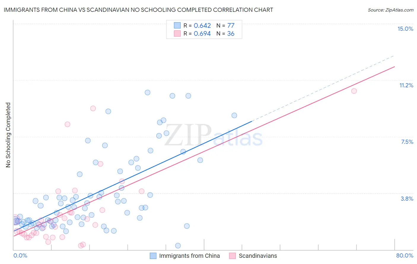 Immigrants from China vs Scandinavian No Schooling Completed