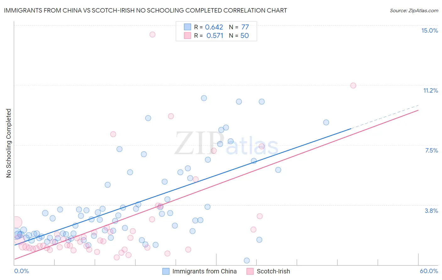 Immigrants from China vs Scotch-Irish No Schooling Completed