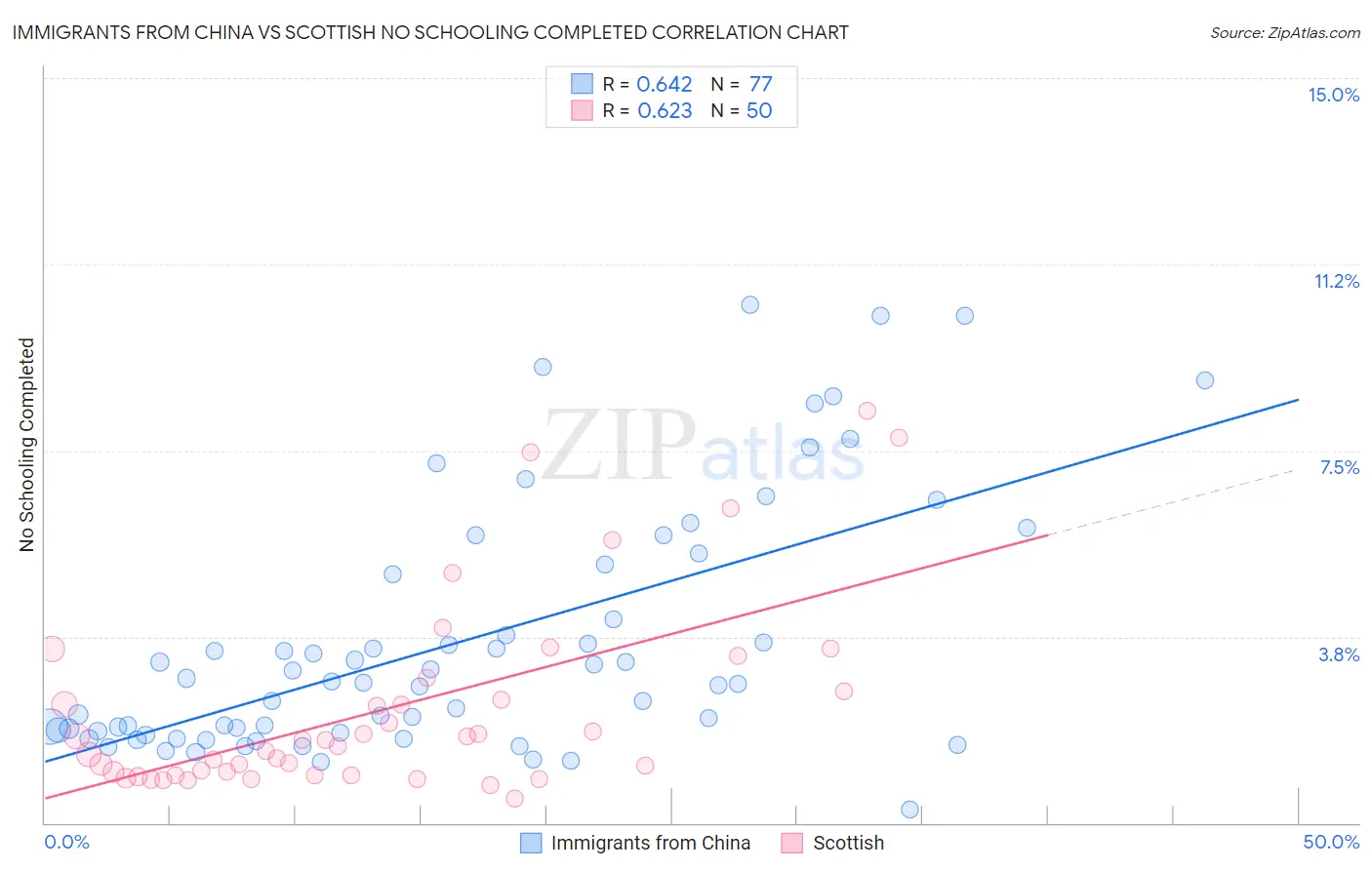 Immigrants from China vs Scottish No Schooling Completed