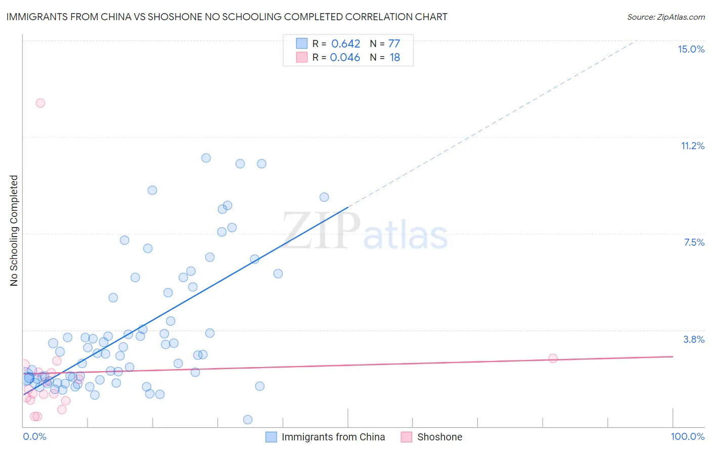 Immigrants from China vs Shoshone No Schooling Completed