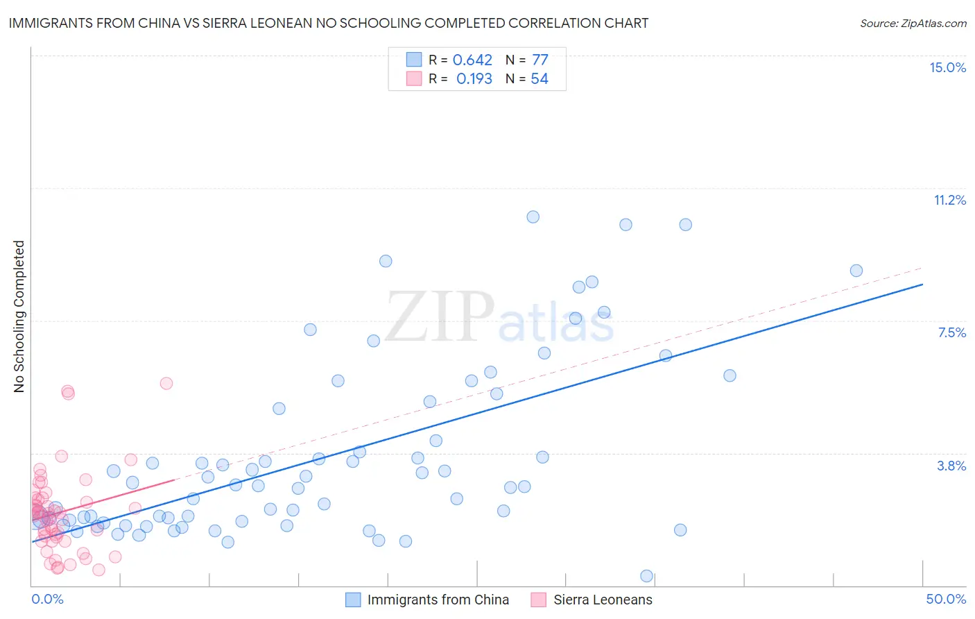 Immigrants from China vs Sierra Leonean No Schooling Completed