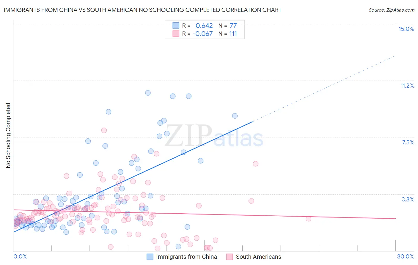 Immigrants from China vs South American No Schooling Completed