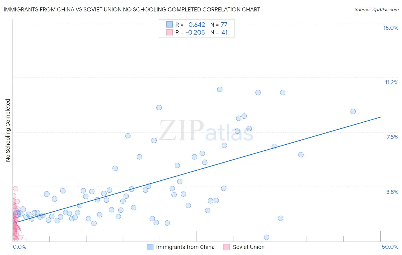 Immigrants from China vs Soviet Union No Schooling Completed