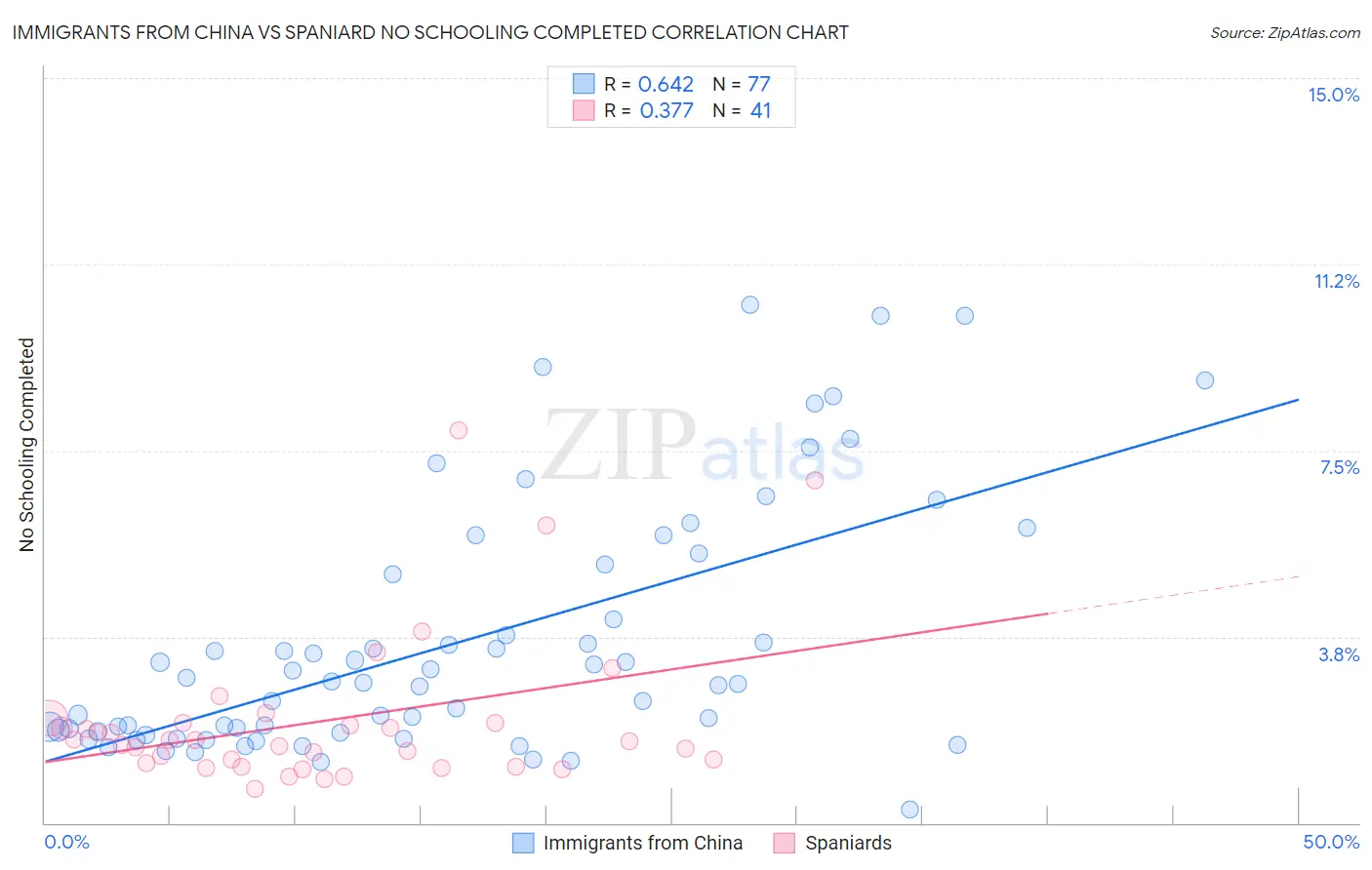 Immigrants from China vs Spaniard No Schooling Completed