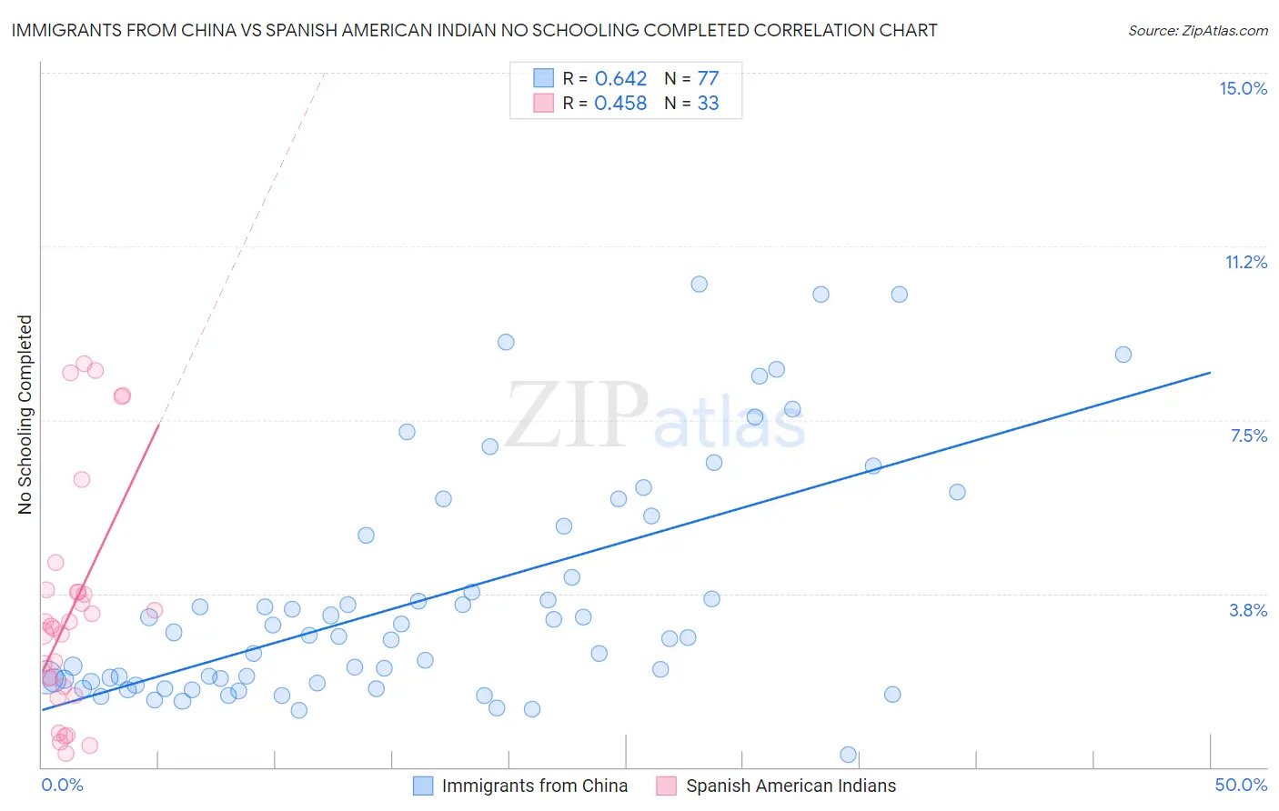 Immigrants from China vs Spanish American Indian No Schooling Completed