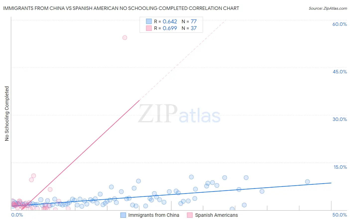 Immigrants from China vs Spanish American No Schooling Completed
