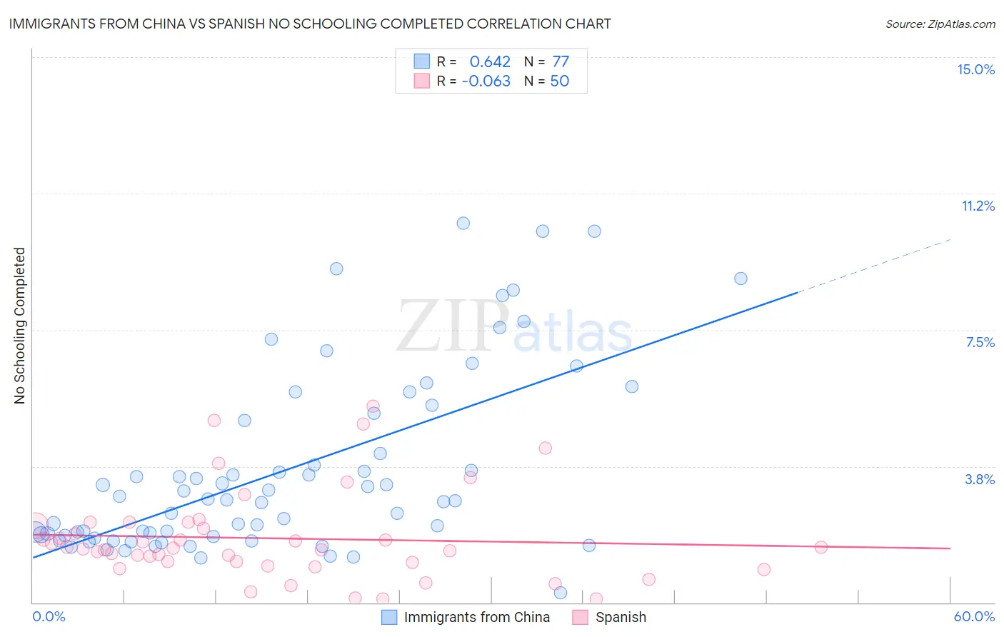 Immigrants from China vs Spanish No Schooling Completed
