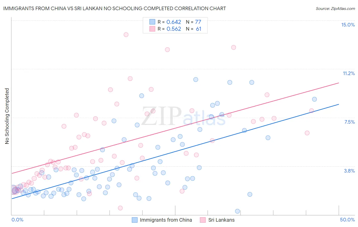 Immigrants from China vs Sri Lankan No Schooling Completed
