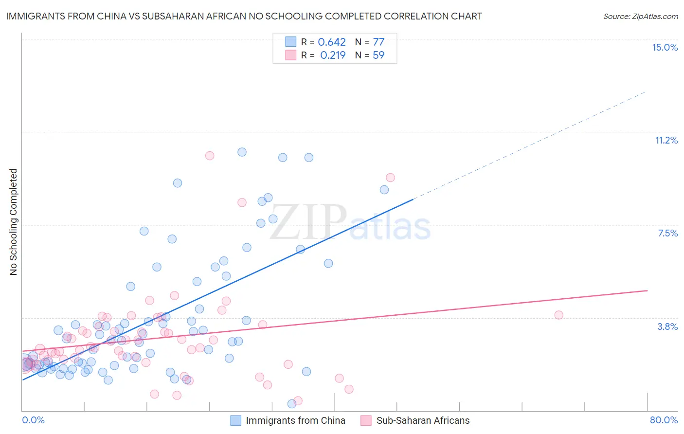 Immigrants from China vs Subsaharan African No Schooling Completed