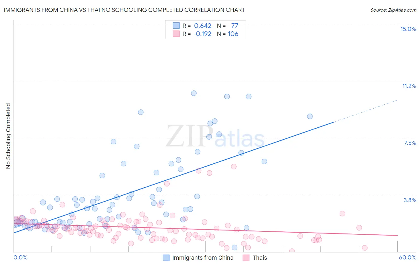 Immigrants from China vs Thai No Schooling Completed