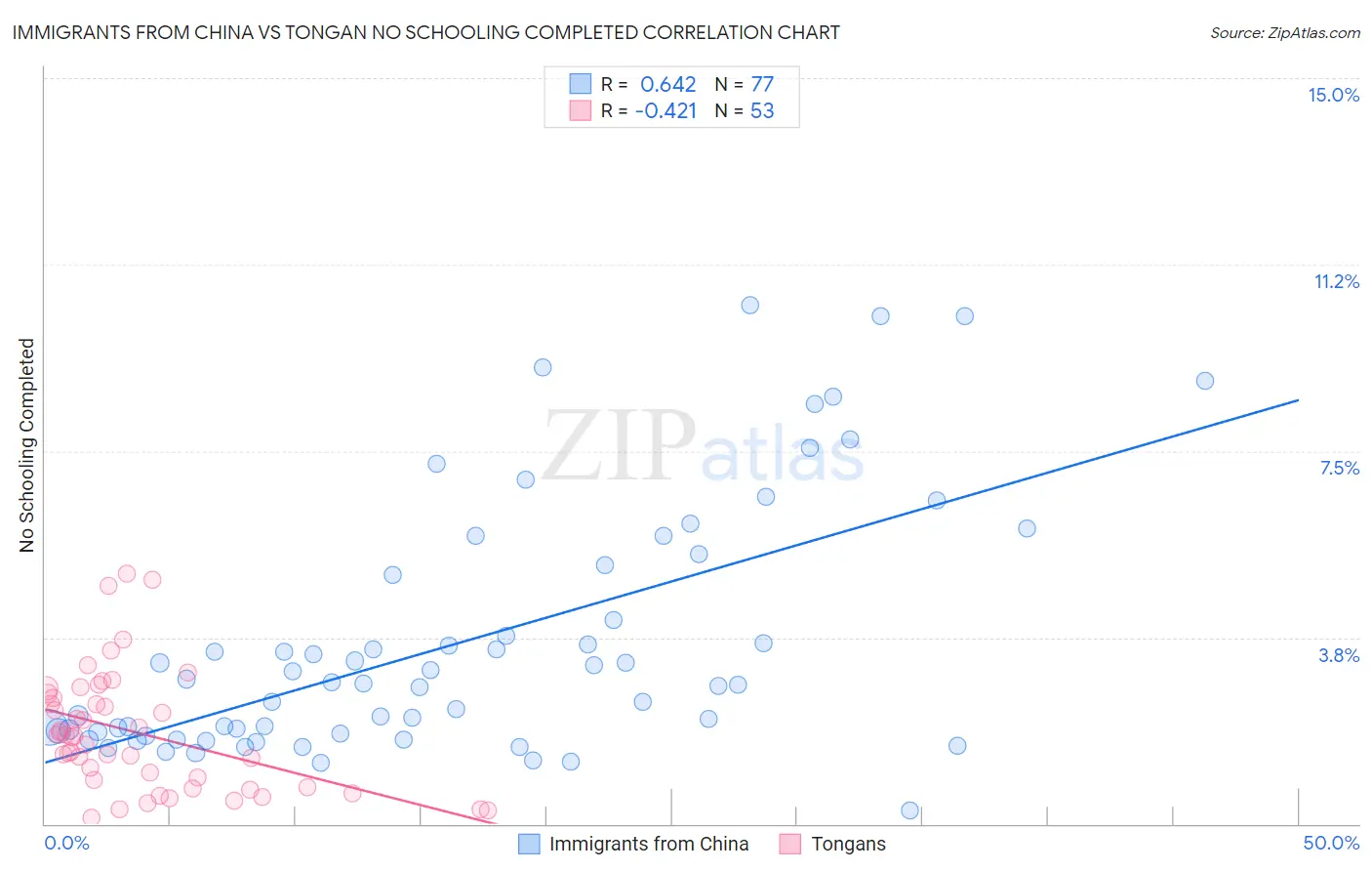 Immigrants from China vs Tongan No Schooling Completed