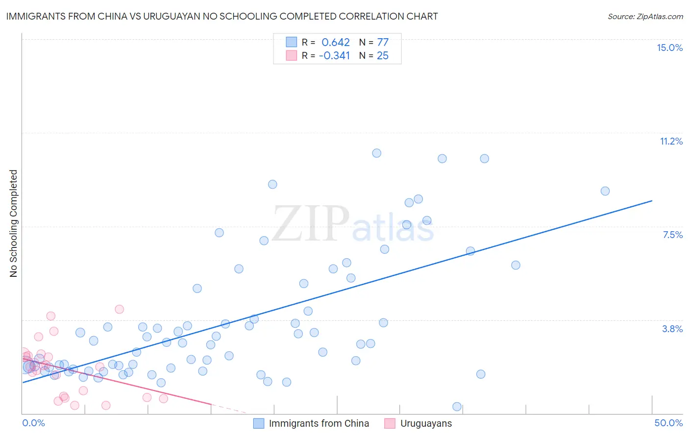 Immigrants from China vs Uruguayan No Schooling Completed