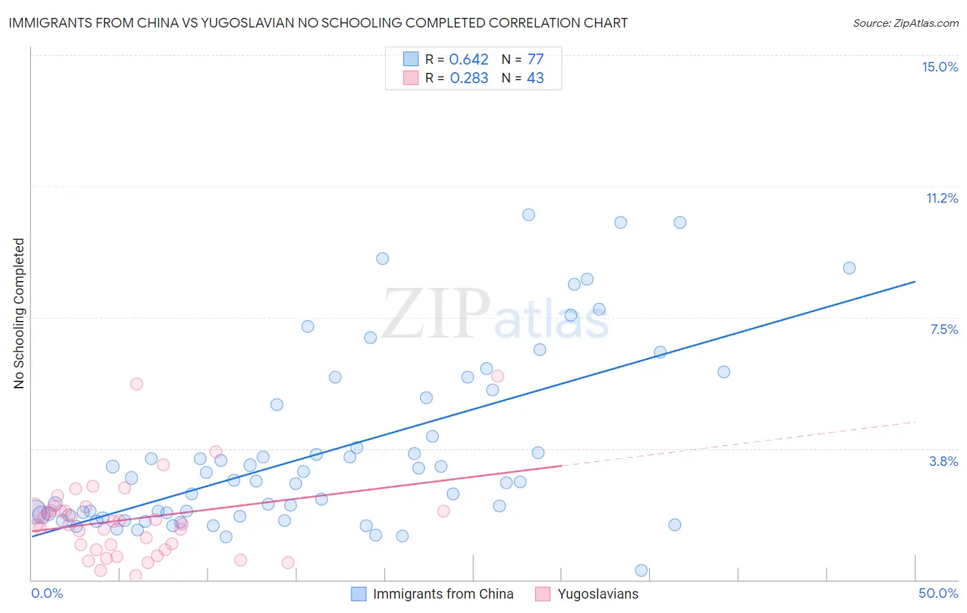 Immigrants from China vs Yugoslavian No Schooling Completed