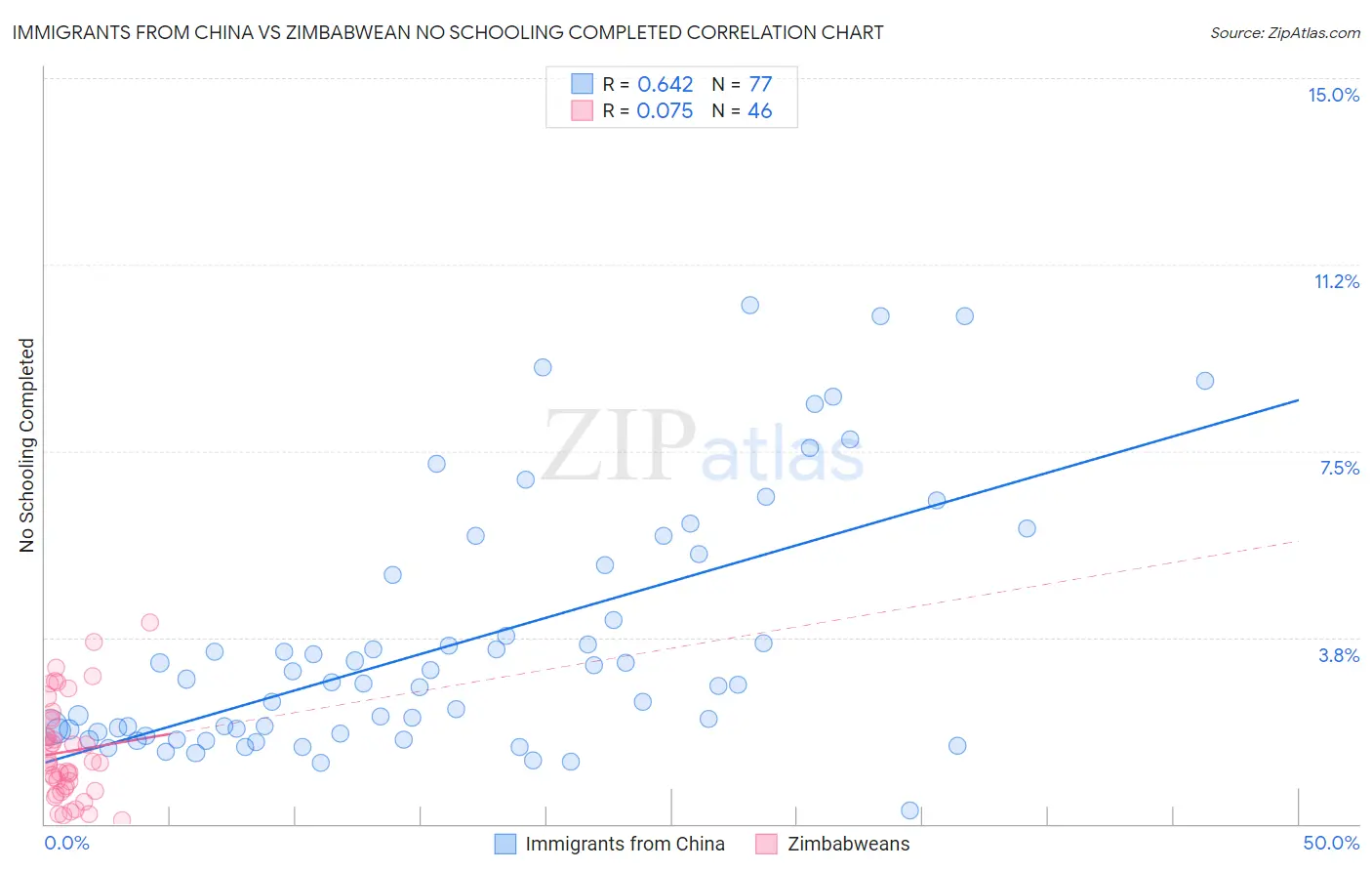 Immigrants from China vs Zimbabwean No Schooling Completed