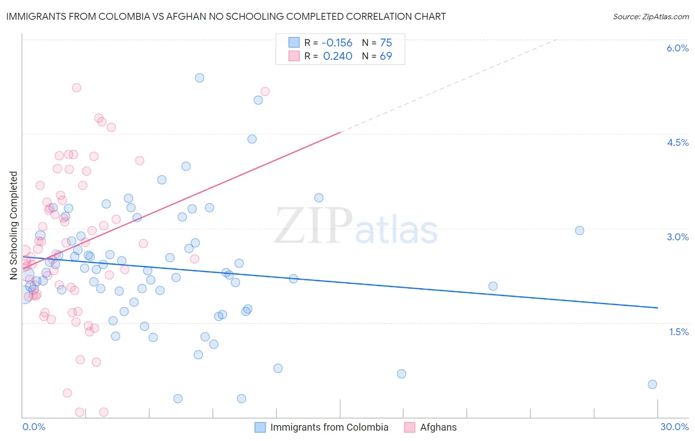 Immigrants from Colombia vs Afghan No Schooling Completed