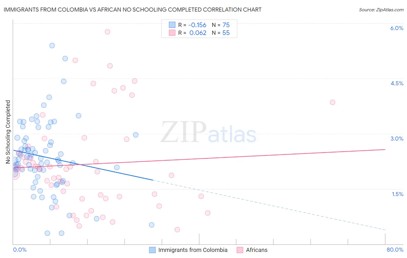 Immigrants from Colombia vs African No Schooling Completed