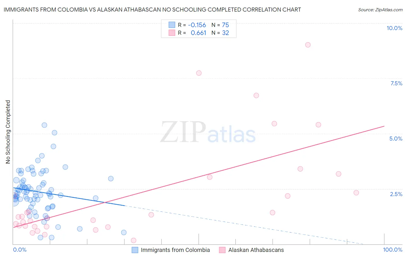 Immigrants from Colombia vs Alaskan Athabascan No Schooling Completed