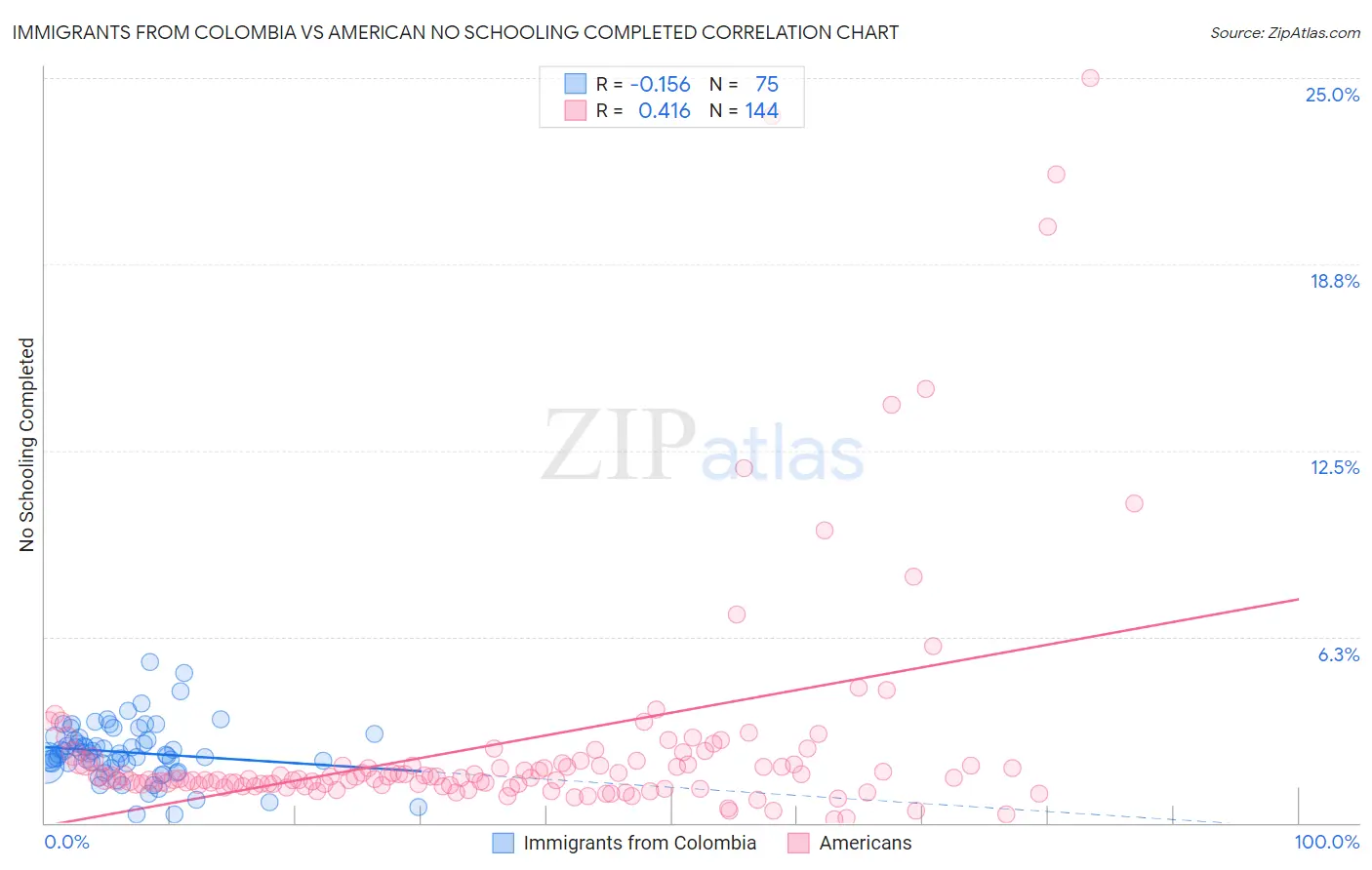 Immigrants from Colombia vs American No Schooling Completed