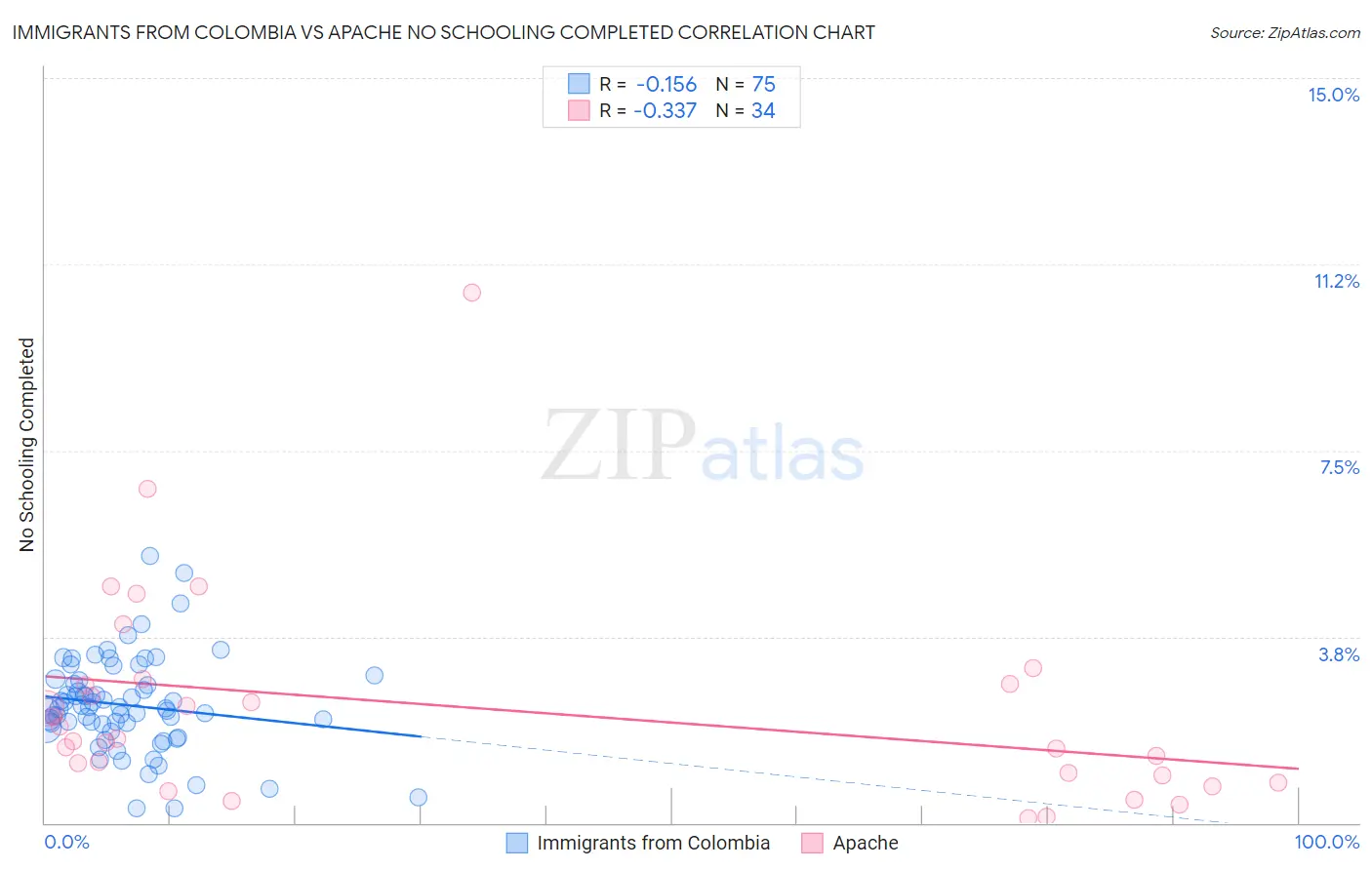 Immigrants from Colombia vs Apache No Schooling Completed