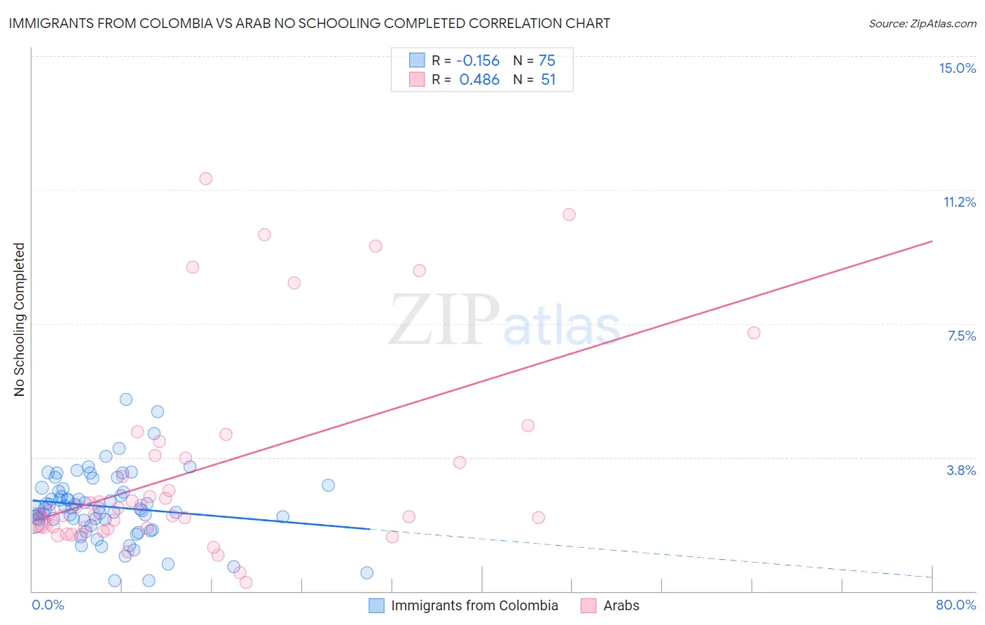 Immigrants from Colombia vs Arab No Schooling Completed