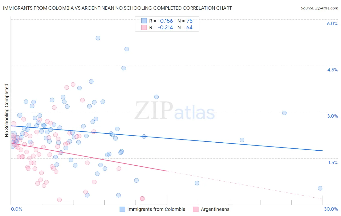 Immigrants from Colombia vs Argentinean No Schooling Completed