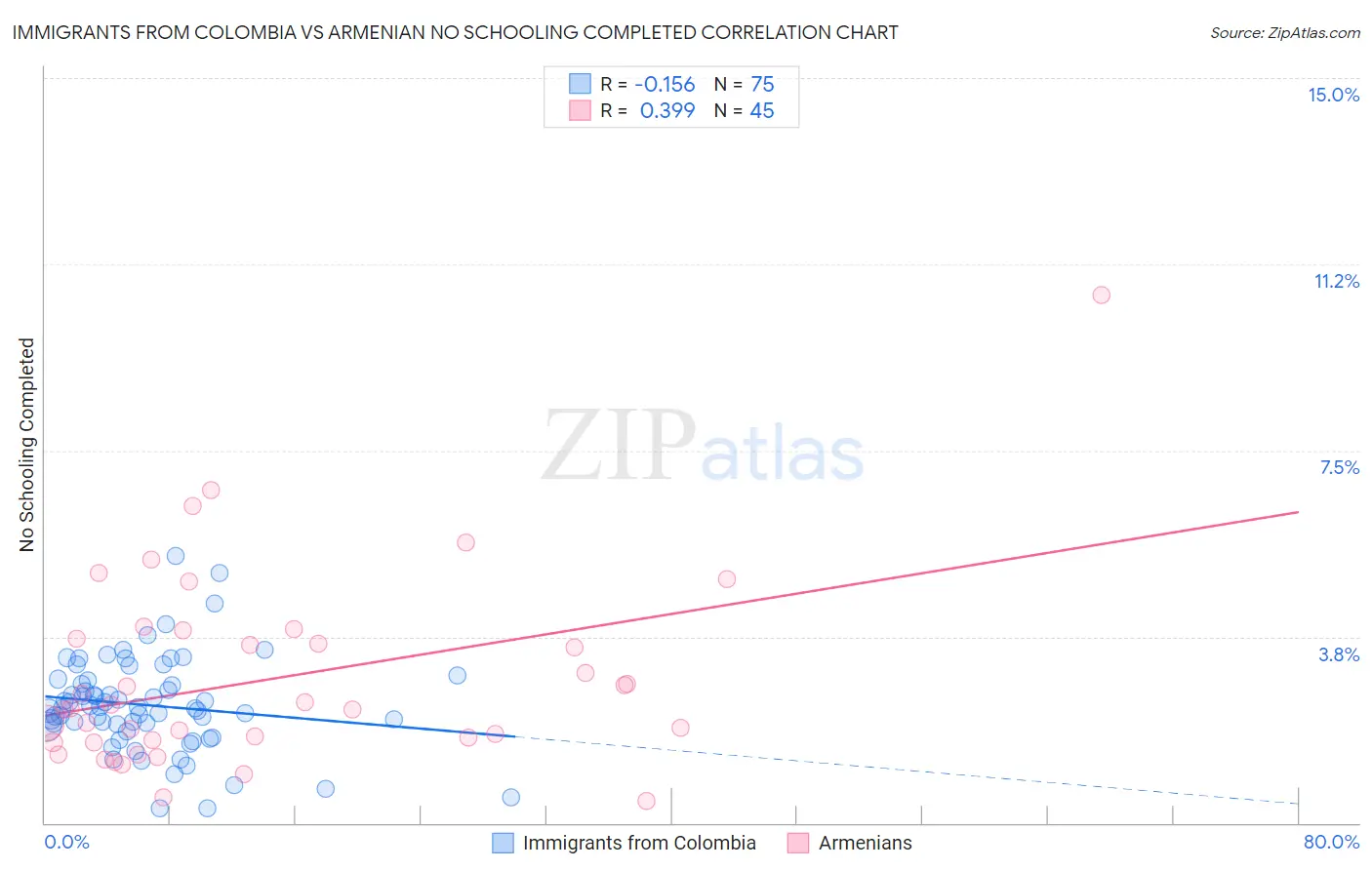 Immigrants from Colombia vs Armenian No Schooling Completed