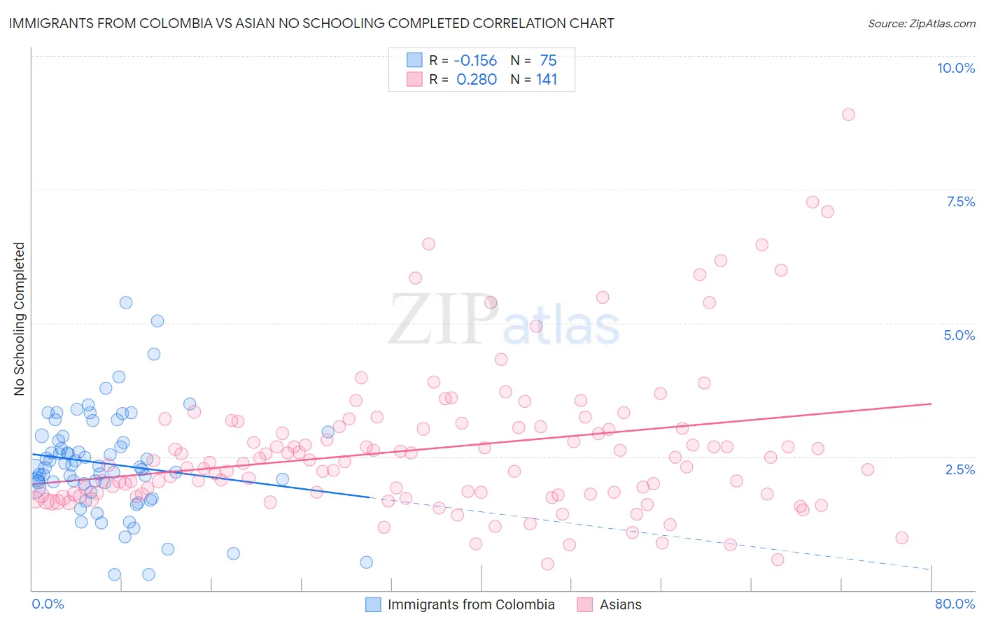 Immigrants from Colombia vs Asian No Schooling Completed