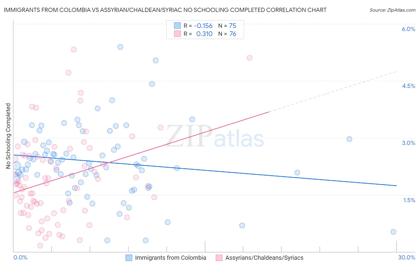 Immigrants from Colombia vs Assyrian/Chaldean/Syriac No Schooling Completed