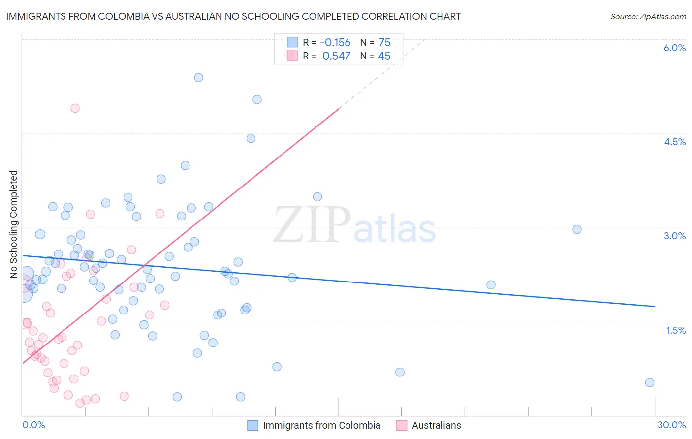 Immigrants from Colombia vs Australian No Schooling Completed