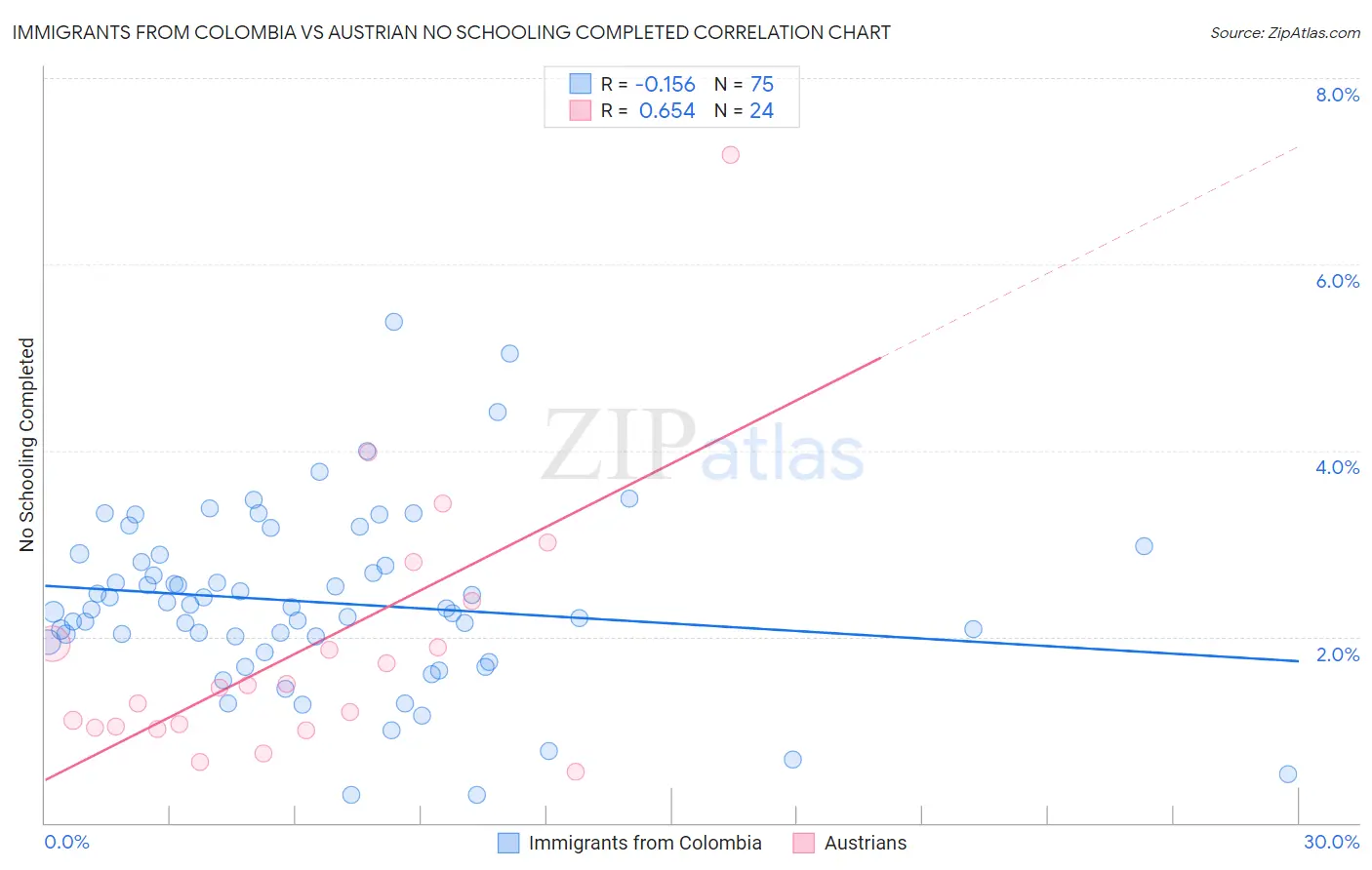 Immigrants from Colombia vs Austrian No Schooling Completed