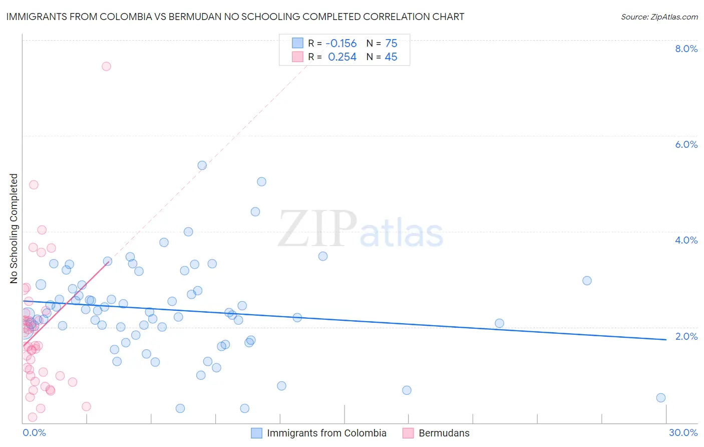 Immigrants from Colombia vs Bermudan No Schooling Completed