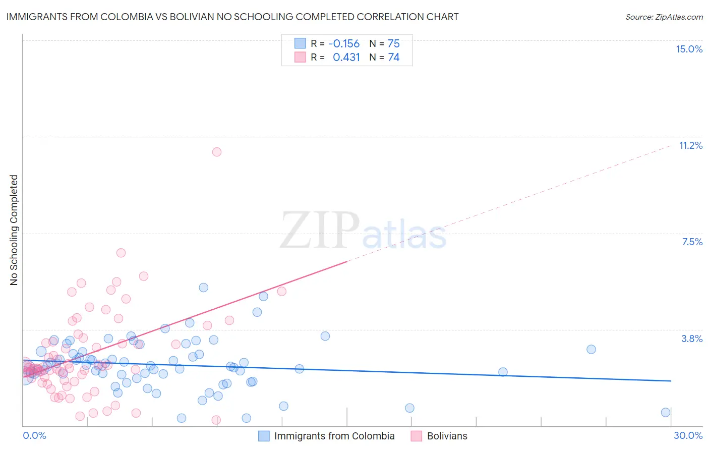 Immigrants from Colombia vs Bolivian No Schooling Completed