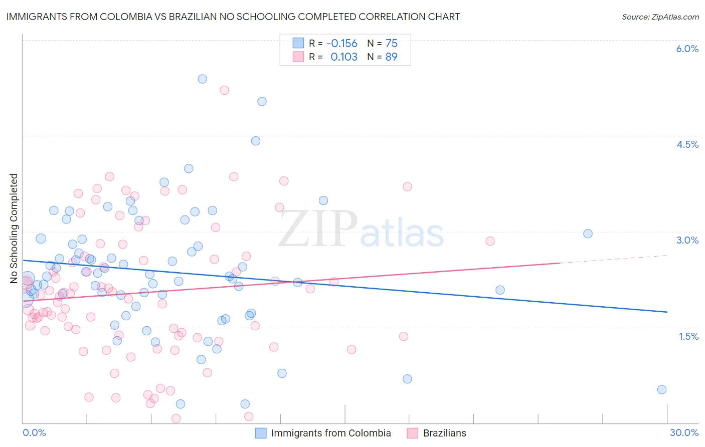 Immigrants from Colombia vs Brazilian No Schooling Completed