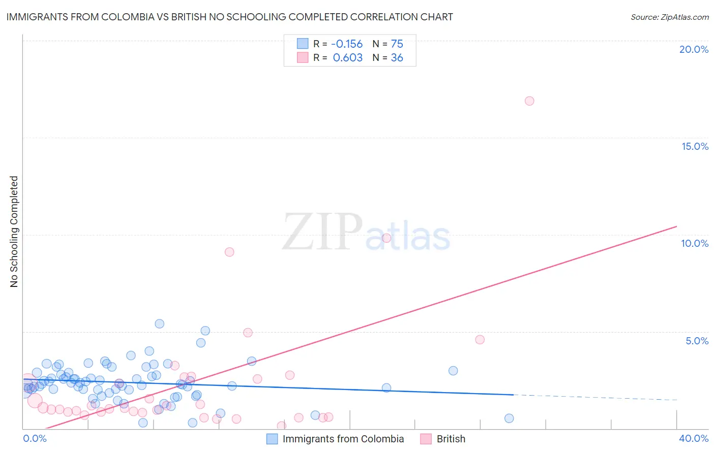 Immigrants from Colombia vs British No Schooling Completed