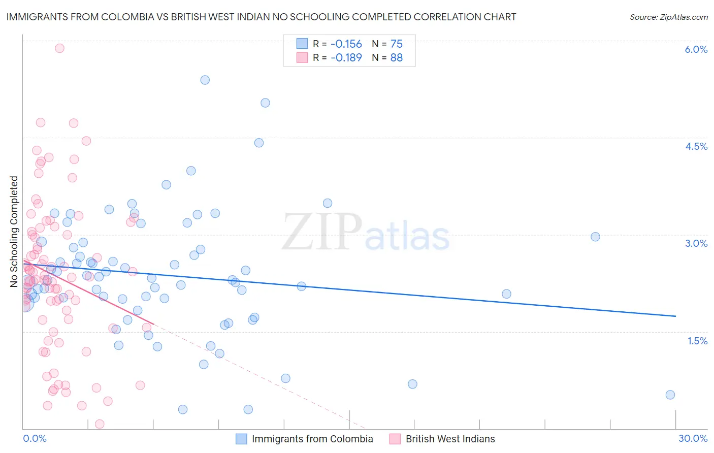 Immigrants from Colombia vs British West Indian No Schooling Completed